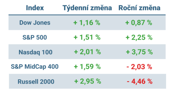 Tabulka ukazuje vývoj nejvýznamnějších amerických indexů v tomto týdnu a v roce 2025