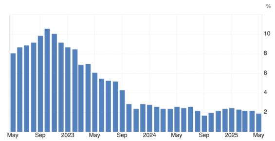 Vývoj inflace v eurozóně za poslední 3 roky