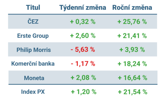 Vývoj ceny nejvýznamnějších titulů obchodovaných na pražské burze v tomto týdnu a v roce 2025