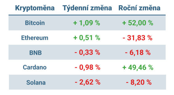 Vývoj ceny nejvýznamnějších kryptoměn za posledních 7 dní a posledních 12 měsíců