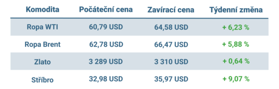 Vývoj ceny nejvýznamnějších komodit v tomto týdnu