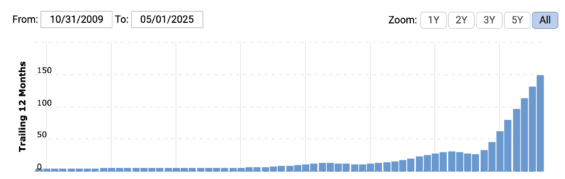 Dlouhodobý růst celkových tržeb společnosti Nvidia