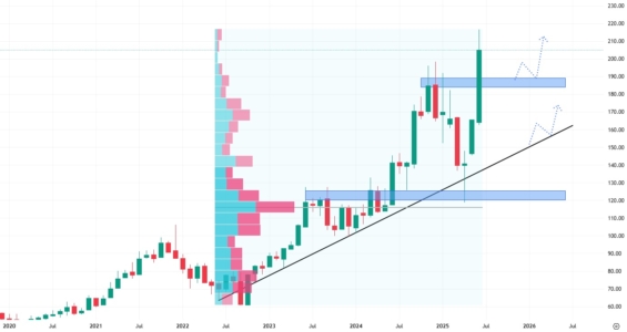 Měsíční akciový graf společnosti Oracle