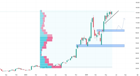 Týdenní akciový graf společnosti Palantir