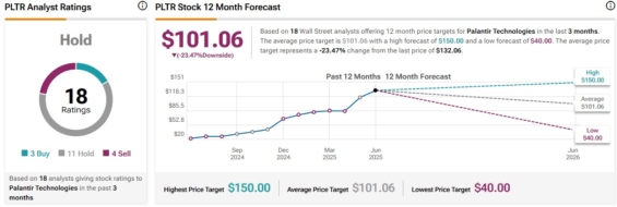 Cenová predikce pro akcie Palantir od analytiků z Wall Street