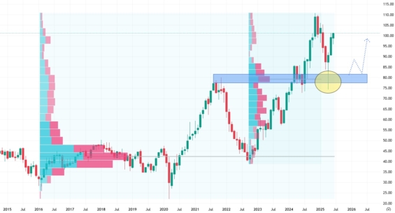 Měsíční akciový graf společnosti Pentair