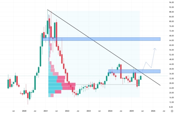 Měsíční akciový graf společnosti Pinterest