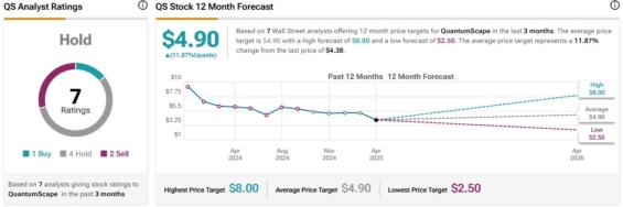 Cenová predikce pro akcie QuantumScape od analytiků z Wall Street