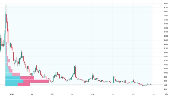 Týdenní akciový graf společnosti QuantumScape