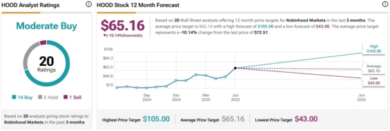 Cenová predikce pro akcie Robinhood od analytiků z Wall Street