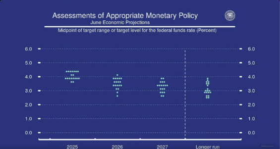 Dot plot diagram reprezentující projevený názor jednotlivých členů FOMC