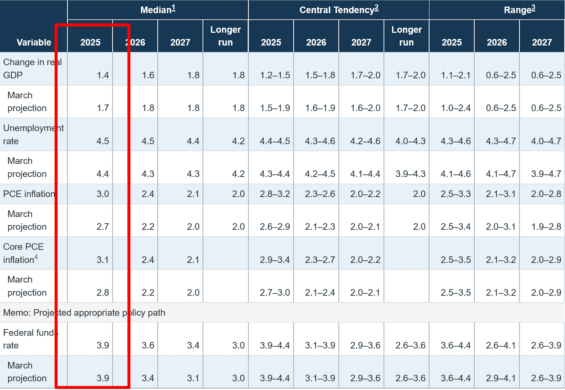 Ekonomická projekce americké centrální banky počítá s vyšší inflací a s nižším růstem HDP