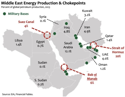 Až 20 % ropy pochází z úžiny Hormuz