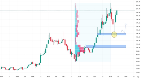 Měsíční akciový graf společnosti Taiwan Semiconductor