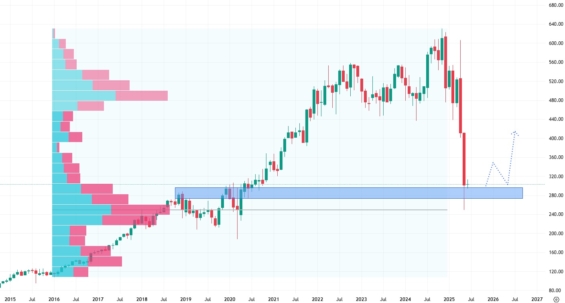 Měsíční akciový graf společnosti UnitedHealth