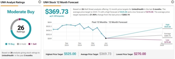 Cenová predikce pro akcie UnitedHealth od analytiků z Wall Street