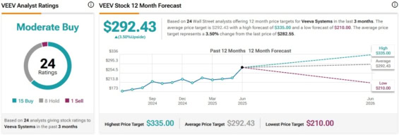 Cenová predikce pro akcie Veeva Systems od analytiků z Wall Street