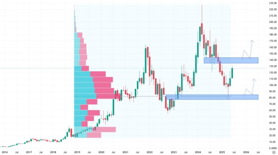 Měsíční akciový graf společnosti AMD