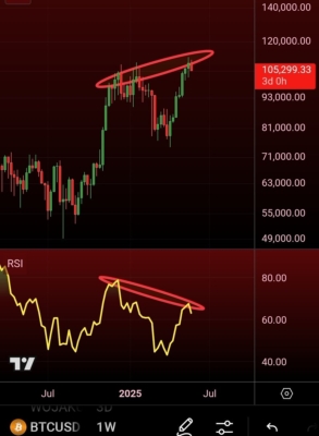 Divergence mezi cenovým vývoj Bitcoinu a RSI