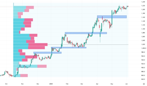 Denní cenový graf akcií ČEZ