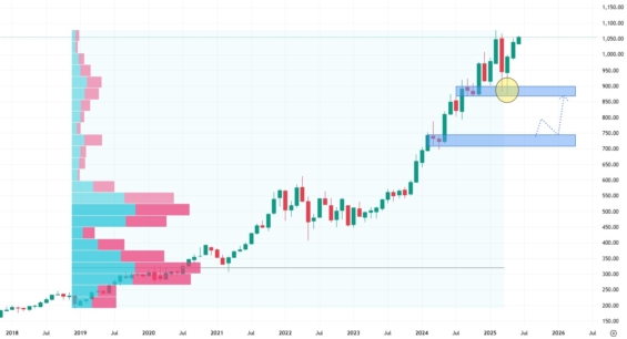 Měsíční akciový graf společnosti Costco