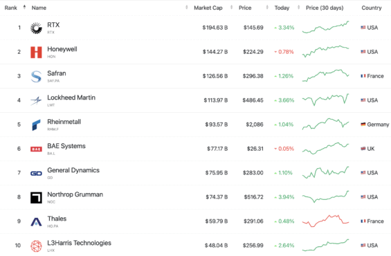 Největší obranné firmy dle tržní kapitalizace
