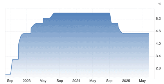 Vývoj základní úrokové sazby Fedu za poslední 3 roky