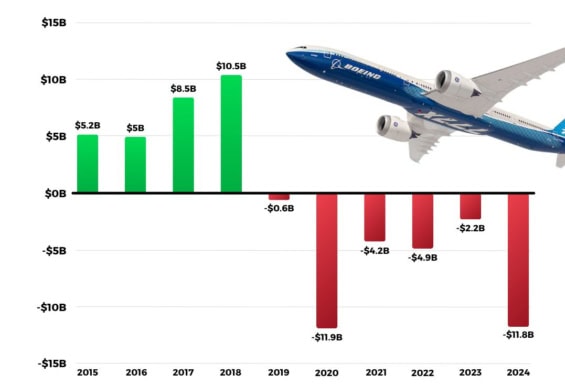 Finanční krvácení Boeingu