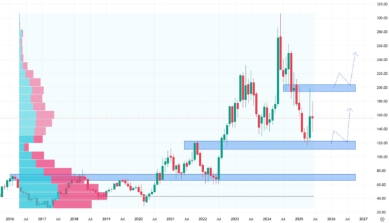 Měsíční akciový graf společnosti First Solar