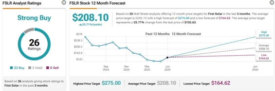 Cenová predikce pro akcie First Solar od analytiků z Wall Street