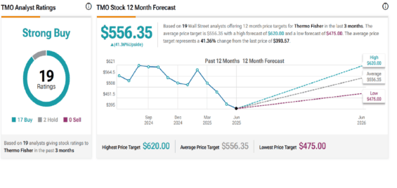 thermo fisher forecast