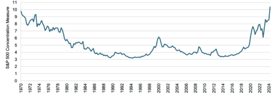 Koncentrace největších akcií v indexu S&P 500