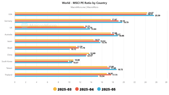 Price to earnings na jednotlivých akciových trzích