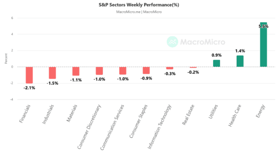 Kurzová výkonnost jednotlivých sektorů v indexu S&P 500