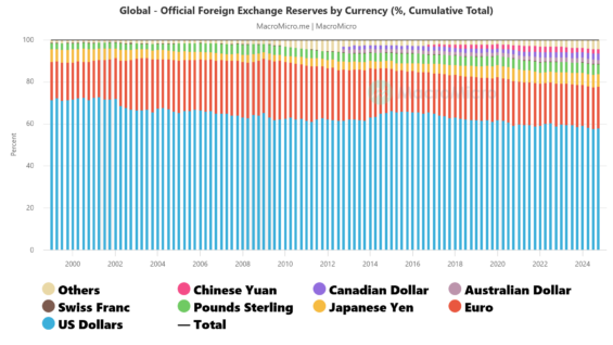 Podíly světových měn jako globální rezervní měny