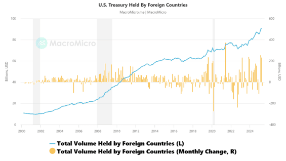 Držené americké státní dluhopisy největšími ekonomikami kumulativně