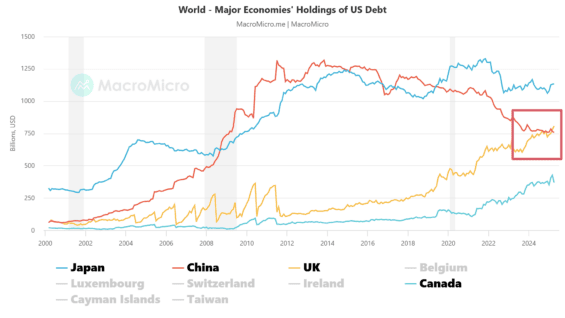 Držené americké státní dluhopisy největšími ekonomikami