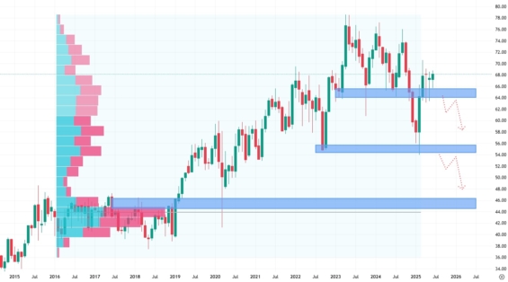 Měsíční akciový graf společnosti Mondelez