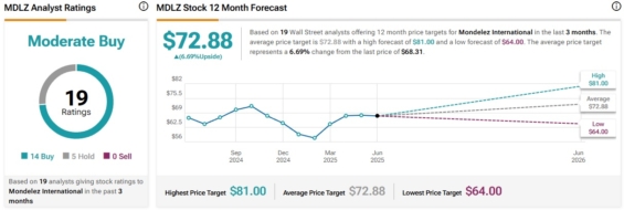 Cenová predikce pro akcie Mondelez od analytiků z Wall Street