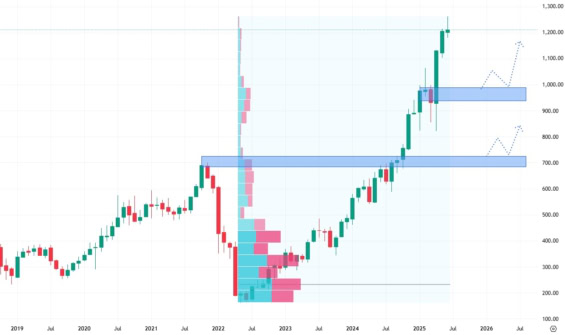 Měsíční akciový graf společnosti Netflix