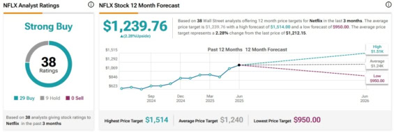 Cenová predikce pro akcie Netflix od analytiků z Wall Street