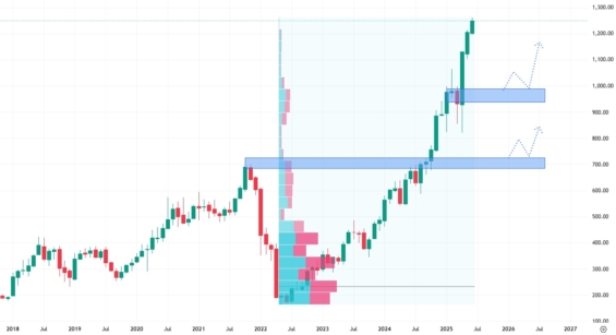 Měsíční akciový graf společnosti Netflix