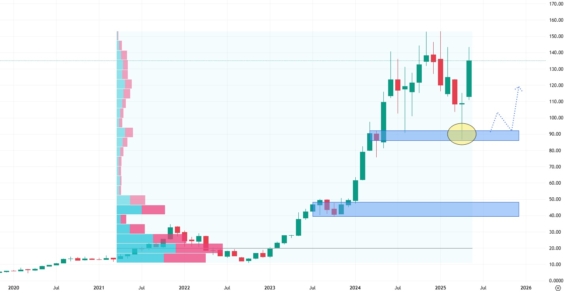 Měsíční akciový graf společnosti NVIDIA