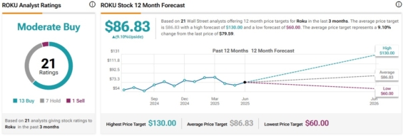 Cenová predikce pro akcie Roku od analytiků z Wall Street