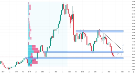 Měsíční akciový graf společnosti Target