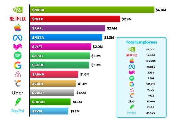 Tržby generované na jednoho zaměstnance