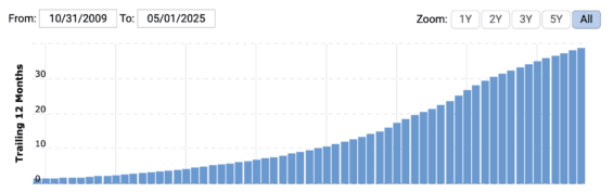 Dlouhodobý růst tržeb Salesforce