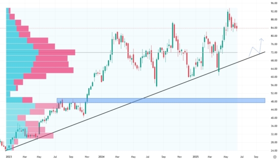 Týdenní akciový graf společnosti Uber