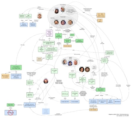 Trumpovy vazby v rámci krypto průmyslu