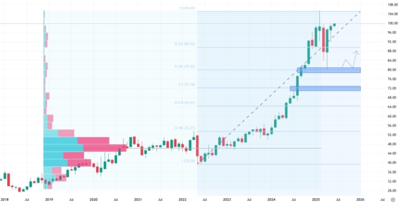 Měsíční akciový graf společnosti Walmart